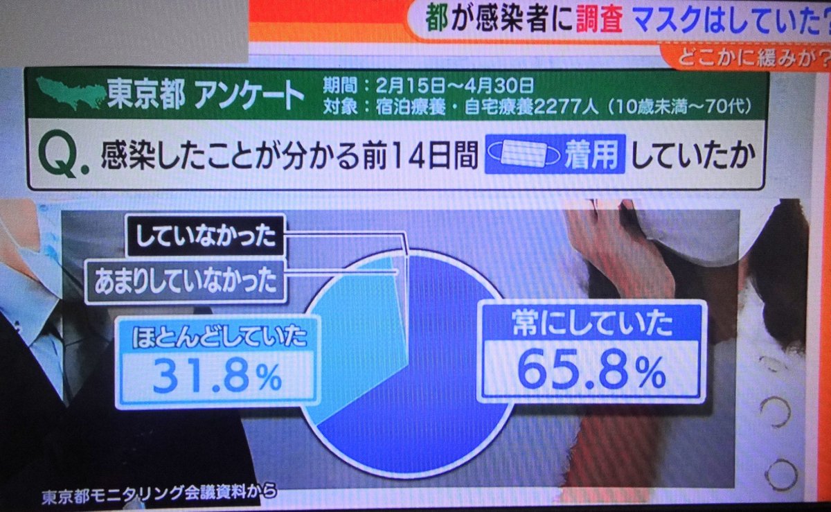 barbie_oneness's tweet photo. 567とやらはマスク信者が
流行らせたものだと東京都小池知事
(2021年)　感染者は98%が
いつもマスクした人間だったという話
(東京都モニタリング会議資料)
マスク信者は自分たちが567を
流行らせた事実を知らないのか❗ https://t.co/gzplly45na