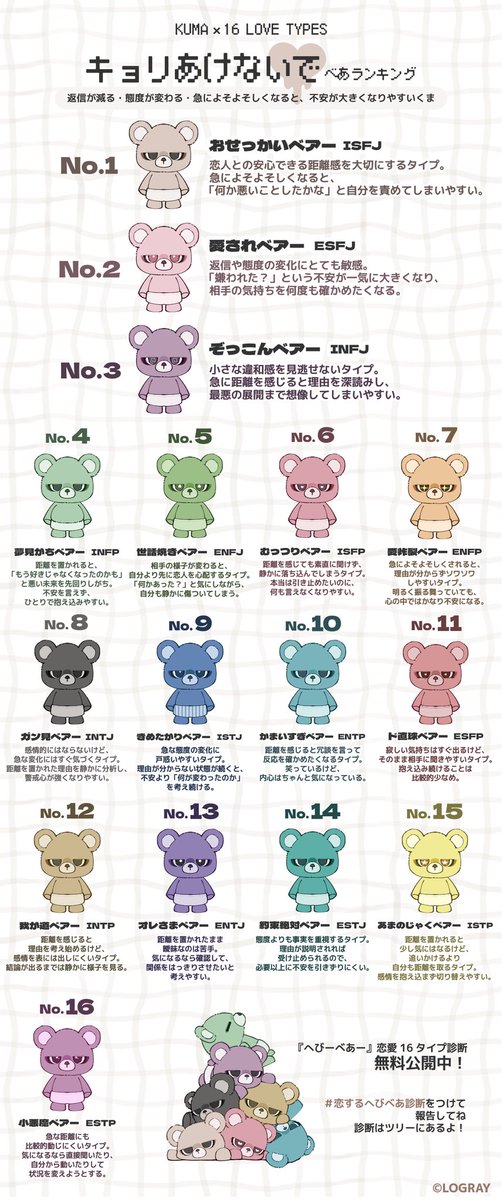 heavybear_37's tweet photo. ＼ 今日の #へびべあランキング ／

🤍『キョリあけないで』べあランキング🤍

❥❥返信が減る･態度が変わる･急によそよそしくなる･くま🧸

❤︎ ｰｰｰｰｰ ❤︎ ｰｰｰｰｰ ❤︎ ｰｰｰｰｰ ❤︎ ｰｰｰｰｰ ❤︎

🥇おせっかいベアー／ISFJ

🥈愛されベアー／ESFJ

🥉ぞっこんベアー／INFJ

#恋するへびべあ診断