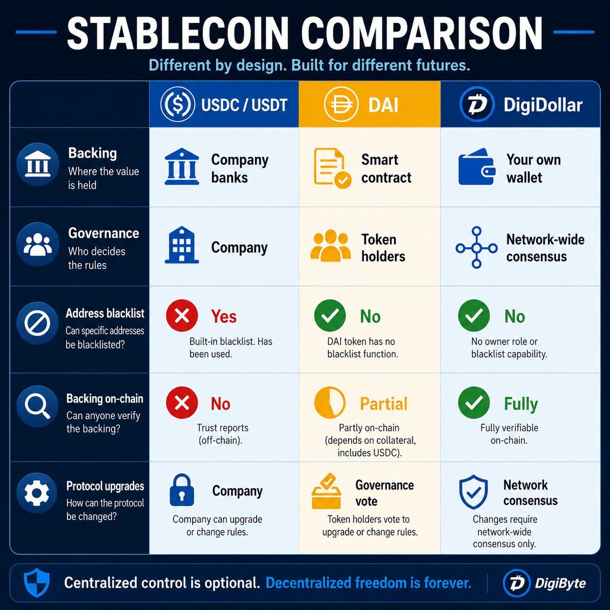 au_epic's tweet photo. @jaredctate $DigiDollar is the world's 1st decentralized over-collateralized USD stable coin.

See how it compares to other popular USD stables https://t.co/cipIIB8uah