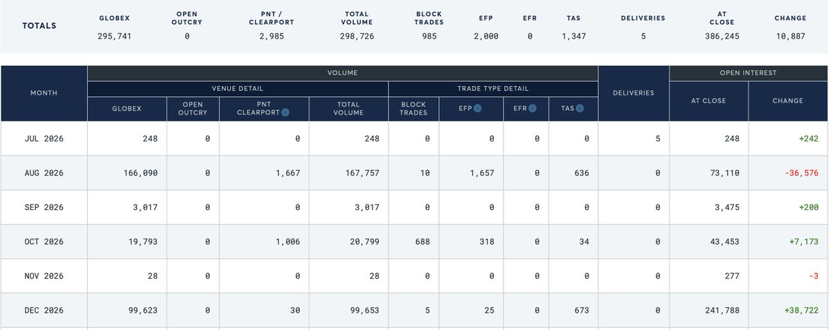 BrianDelaney_'s tweet photo. @lancejlewis Another 29k rolled on Monday. The yesterday, -36k Aug-26 closed and +46k Oct, Dec opened. OI back where it was a week ago. This Aug roll will be done in another day or two. https://t.co/Xpj9JAcMQR