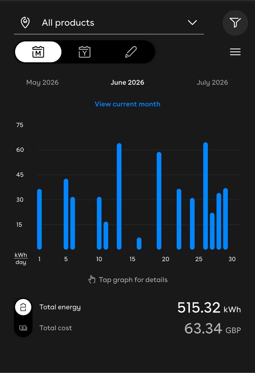 MRKHLL0's tweet photo. @crewedave1 @eV_Newt @GBNEWS I run two EVs. One I do 1000 miles a month in. Peanuts compared to what I was paying before - so plenty of wiggle room to pay more tax. I was paying £40 a week on just one car before! https://t.co/06ZLlUxPoI