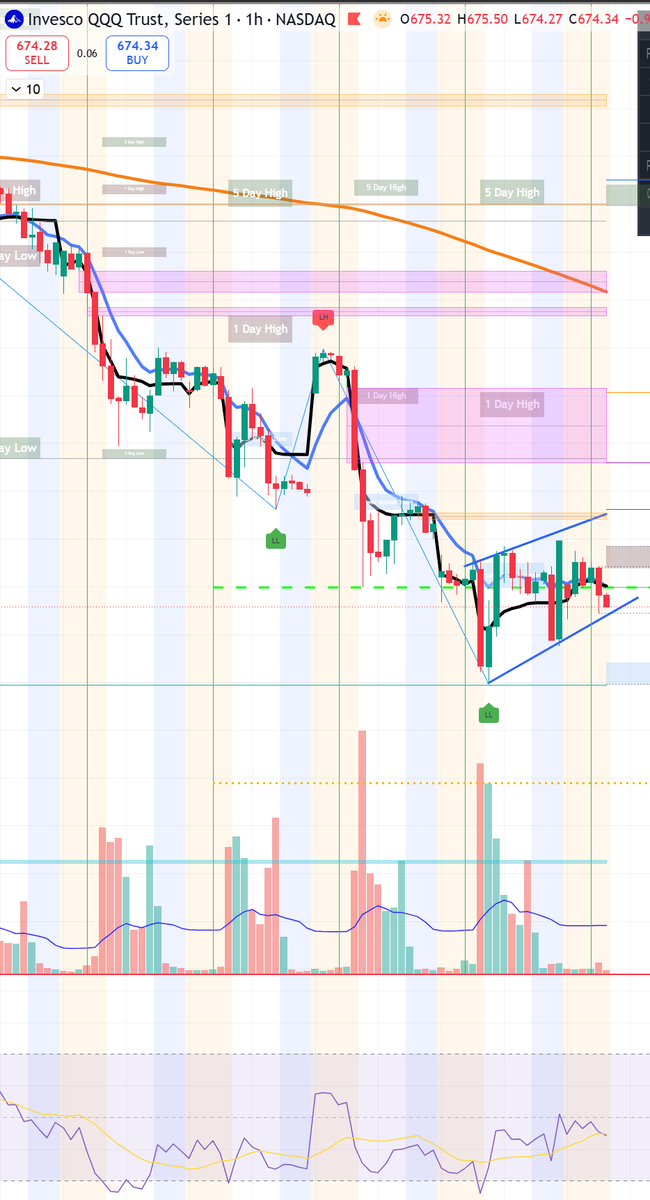Ashvind22's tweet photo. looks like $qqq 1h forming bearish? https://t.co/wCQYLlNjT2