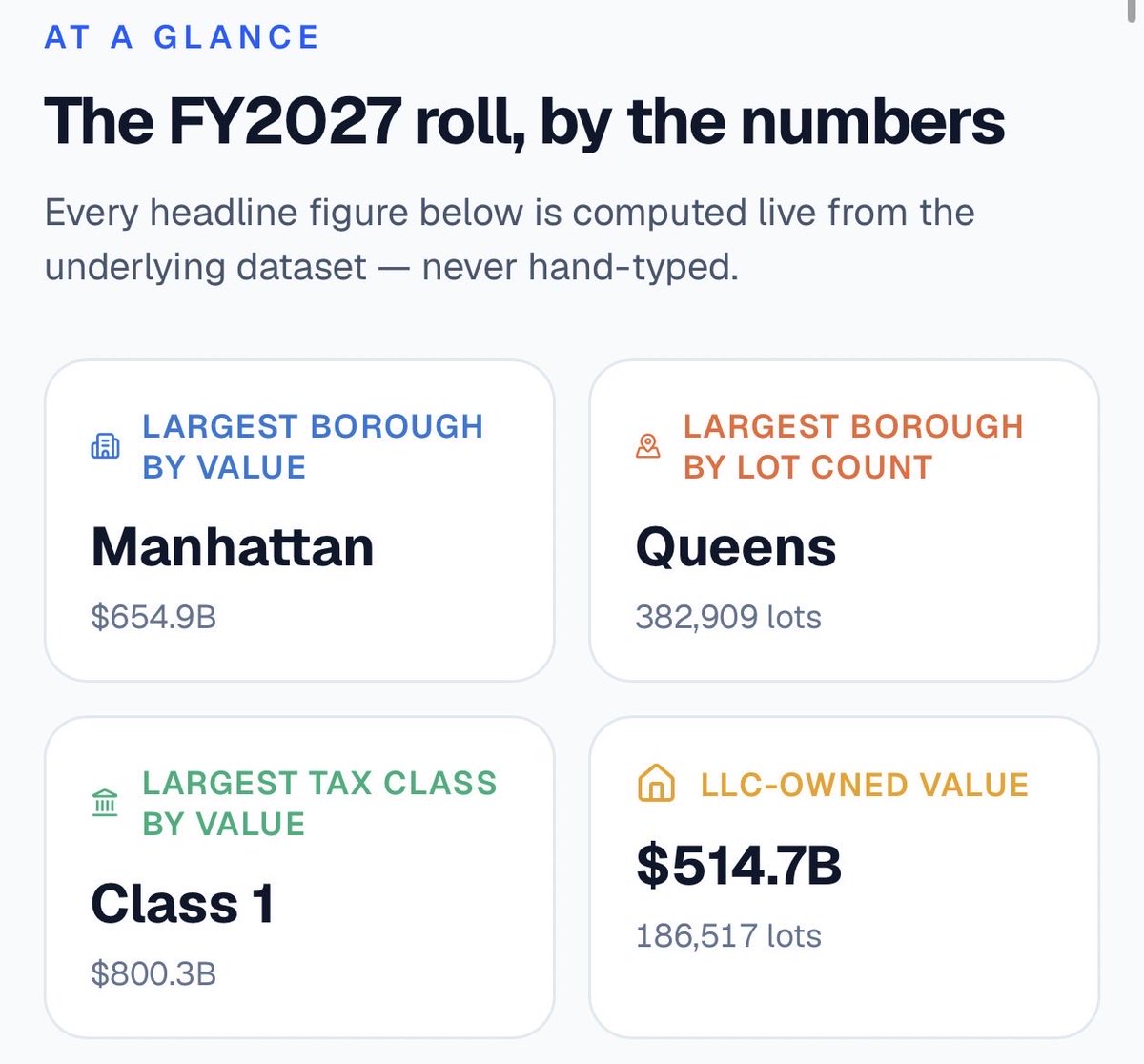 Trace_Cohen's tweet photo. NYC publishes the assessed value of every single property in the city — all 1,167,962 of them. But it ships as 2GB of raw mainframe text files: 139 columns per row, tab-delimited, zero-padded, with a separate Excel doc just to explain the layout. Basically nobody ever reads them.

So I pointed Claude at it and had AI build the whole thing.

How it worked:

🤖 I ran Claude as an orchestrator managing a fleet of AI agents — one audited the raw files and tracked down the city’s official record layout, one wrote the parser/ETL pipeline, one built the ownership classification system, others built the pages, charts, tests, and deploys. All in about a day.

📄 The parser streams both Department of Finance files (1.5M+ raw rows), decodes all 139 fields per property, and loads a searchable database — every query returns in milliseconds across 1.17M records.

🧠 The AI classified all 935,559 distinct owner names into LLCs, corps, trusts, government agencies, nonprofits, co-ops, and individuals — then consolidated the aliases (NYC PARKS vs DEPT OF PARKS & RECREATION vs NYC PARKS DEPT = one owner). Individual homeowners’ names are automatically masked for privacy. Entities are fair game.

📑 It even parsed the Rent Guidelines Board’s 5 borough PDFs and matched 47,277 rent-stabilized buildings to the tax roll — a 99.998% match rate.

What’s inside is wild:

🏙️ NYC’s tax roll values the city at $1.9 TRILLION across 1.17M lots and 3.9M housing units.

✈️ The single most valuable “property” in NYC? Not a supertall on Billionaires’ Row. It’s JFK Airport — one Queens tax lot assessed at $18.88B.

📊 Just 5.3% of properties hold 50% of the city’s entire value. 2,821 lots worth $50M+ hold nearly a quarter of it.

🏠 The famous NYC tax quirk, visualized: 1-3 family homes are assessed at ~6% of market value. Apartment buildings, condos, offices? ~45%. Same city, wildly different math — it’s in state law.

🌳 The biggest property owner in NYC isn’t a developer. It’s the Parks Department: $39.4B across 5,053 lots. $177B of the city’s assessed value pays no property tax at all.

🏢 Manhattan is 43% LLC-owned by value. Staten Island: 8%. Individual people own 67% of NYC’s lots — but only 41% of its value.

🧱 The biggest construction decade still standing? The 1920s — 192,358 buildings, a century old and still housing the city.

🔑 47,277 buildings citywide have registered rent-stabilized apartments. In Queens, 83.5% of the pre-1974 multifamily stock is on that list.

Every property is searchable — address, owner, BBL. Every borough, ZIP, building class, and owner portfolio has its own page. All official DOF FY2027 data, methodology published.

Explore it 👉 

https://t.co/FmRFCpy6id