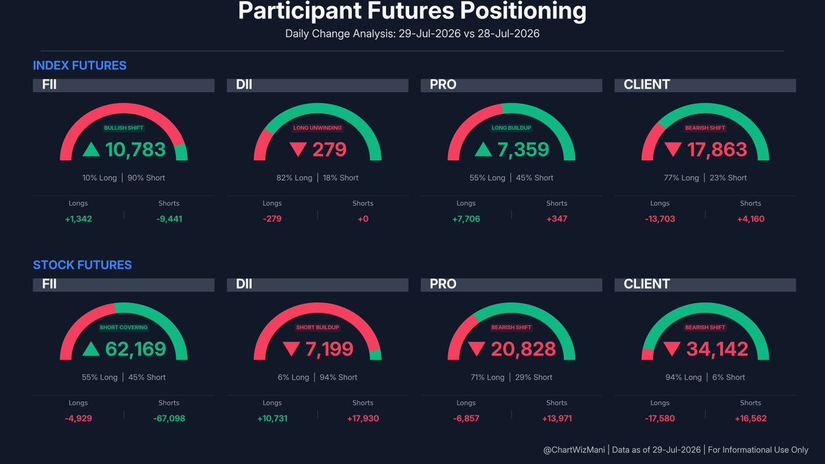 ChartWizMani's tweet photo. FII Futures Data β July 29, 2026
π Index: Bullish Shift
Index Futures: +1,342 Longs | -9,441 Shorts
π Stocks: Short Covering
Stock Futures: -4,929 Longs | -67,098 Shorts
Full F&O breakdown & trend visuals below.
#FII #DII #FIIDII #GIFTNIFTY #Nifty #FuturesData https://t.co/LMPCMpWBNY