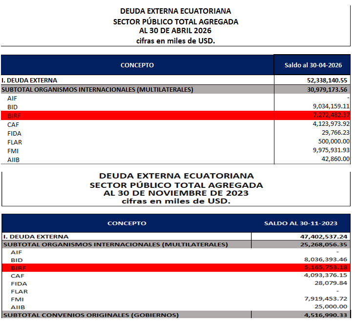 dolarizacionEc's tweet photo. LA DEUDA EXTERNA CON LAS MULTILATERALES NO PARA DE CRECER. ESTA VEZ FUE EL TURNO DEL BANCO MUNDIAL QUIEN ACABA DE APROBAR UN CRÉDITO DE USD 750 MILLONES PARA CUBRIR NECESIDADES Y PRIORIDADES PRESUPUESTARIAS DEL “NUEVO ECUADOR”. 

Según la ministra de economía esto es otra señal de confianza de los mercados internacionales, pero es tanta la confianza, que a la presente fecha el Ecuador se ubica entre las economías con mayores obligaciones de pago también con este banco multilateral global.

Según el portal del Banco Mundial las obligaciones de pago ascienden a USD 7.287,4 millones (no consta aún este último crédito aprobado)👇. 

Según el portal del Ministerio de Economía de Ecuador, Noboa cuando asumió la presidencia en noviembre 2023 la deuda con el Banco Mundial ascendió a USD 5.165,8 millones, después de dos años y 5 meses (corte abril 2026 último dato disponible), la deuda es de USD 7.272,5 millones👇.

Solo en el tiempo que va la administración de @DanielNoboaOk,  la deuda con el Banco Mundial creció en USD 2.107 millones, esto es un incremento de 41%. 

Fuente: Banco Mundial y Ministerio de Economía de Ecuador
