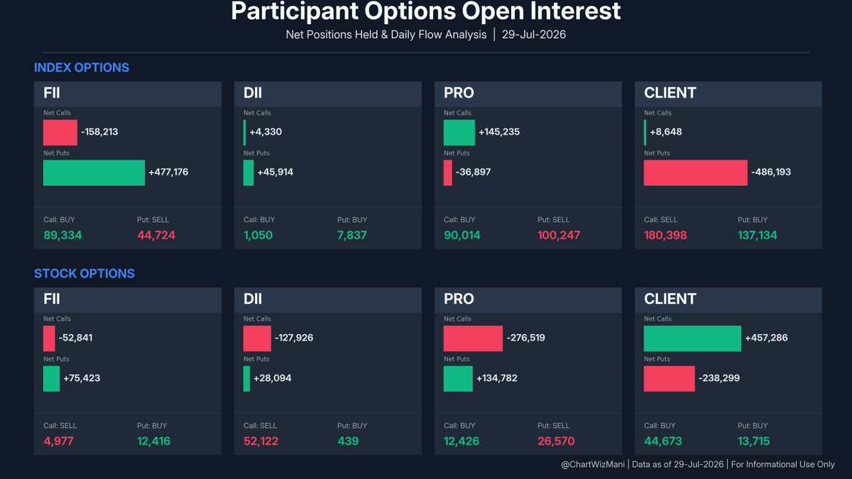 ChartWizMani's tweet photo. FII Futures Data β July 29, 2026
π Index: Bullish Shift
Index Futures: +1,342 Longs | -9,441 Shorts
π Stocks: Short Covering
Stock Futures: -4,929 Longs | -67,098 Shorts
Full F&O breakdown & trend visuals below.
#FII #DII #FIIDII #GIFTNIFTY #Nifty #FuturesData https://t.co/LMPCMpWBNY