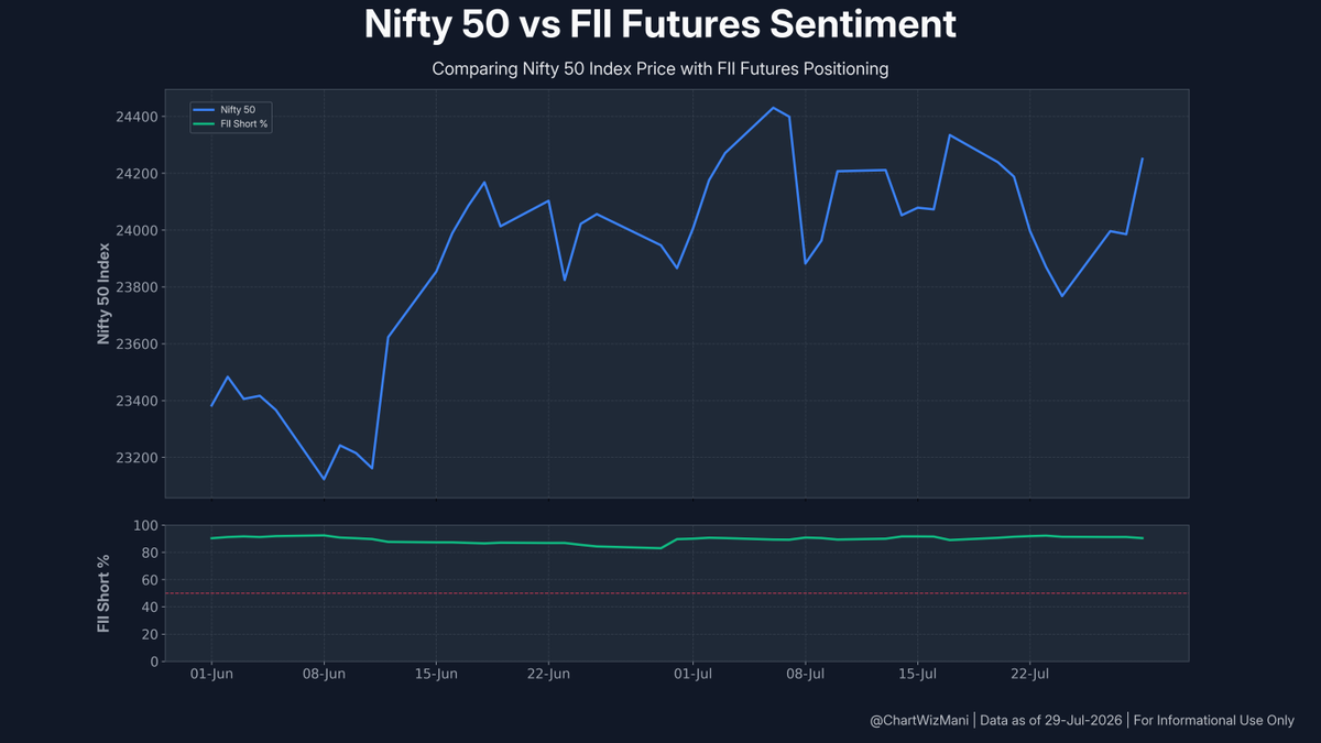 ChartWizMani's tweet photo. FII Futures Data β July 29, 2026
π Index: Bullish Shift
Index Futures: +1,342 Longs | -9,441 Shorts
π Stocks: Short Covering
Stock Futures: -4,929 Longs | -67,098 Shorts
Full F&O breakdown & trend visuals below.
#FII #DII #FIIDII #GIFTNIFTY #Nifty #FuturesData https://t.co/LMPCMpWBNY