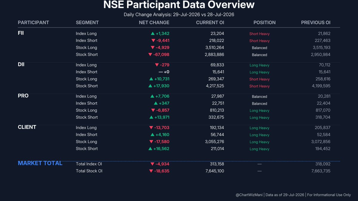 ChartWizMani's tweet photo. FII Futures Data β July 29, 2026
π Index: Bullish Shift
Index Futures: +1,342 Longs | -9,441 Shorts
π Stocks: Short Covering
Stock Futures: -4,929 Longs | -67,098 Shorts
Full F&O breakdown & trend visuals below.
#FII #DII #FIIDII #GIFTNIFTY #Nifty #FuturesData https://t.co/LMPCMpWBNY