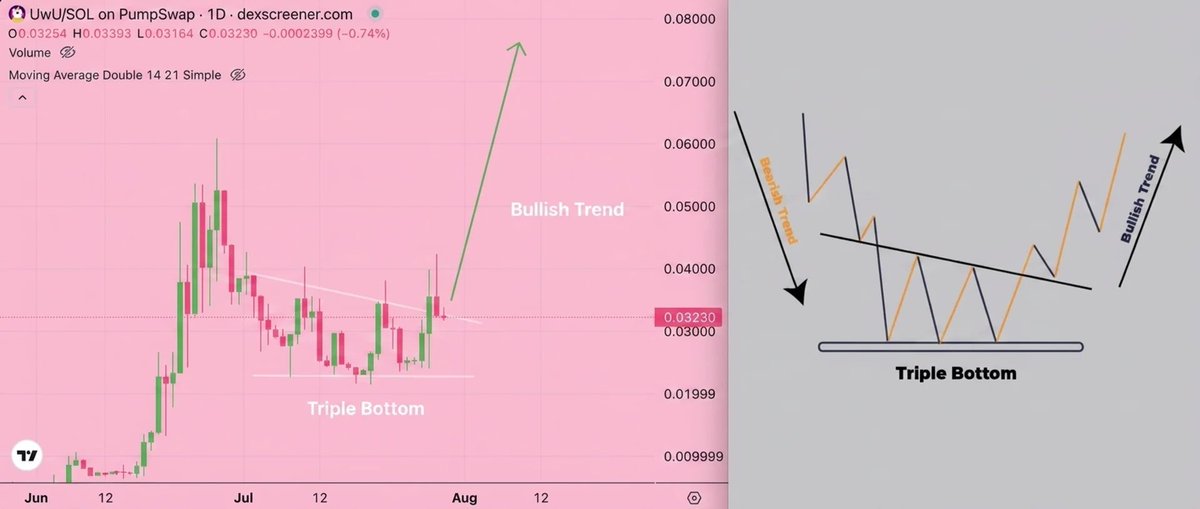 PixelCgg's tweet photo. textbook triple bottom 

neckline break above $0.036 sends this unicorn straight to $0.1 🚀 https://t.co/6FytdCyFXc