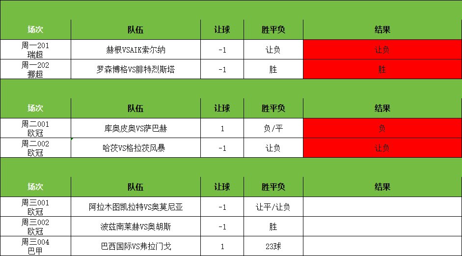 LyaIo77's tweet photo. #足球分析 #足球推荐 #每日足球预测  #足球每日分析  #体彩 #足球进球数推荐 #正规渠道体育彩票推荐 #体彩刮刮乐 #体育彩票足球 #足球红 #竞彩足球预测 #世界杯 #世界杯预测 #世界杯足球推荐 #世界杯比分预测
今日推荐 更多红单主页加我Tc775776 https://t.co/xUuon7Fvri