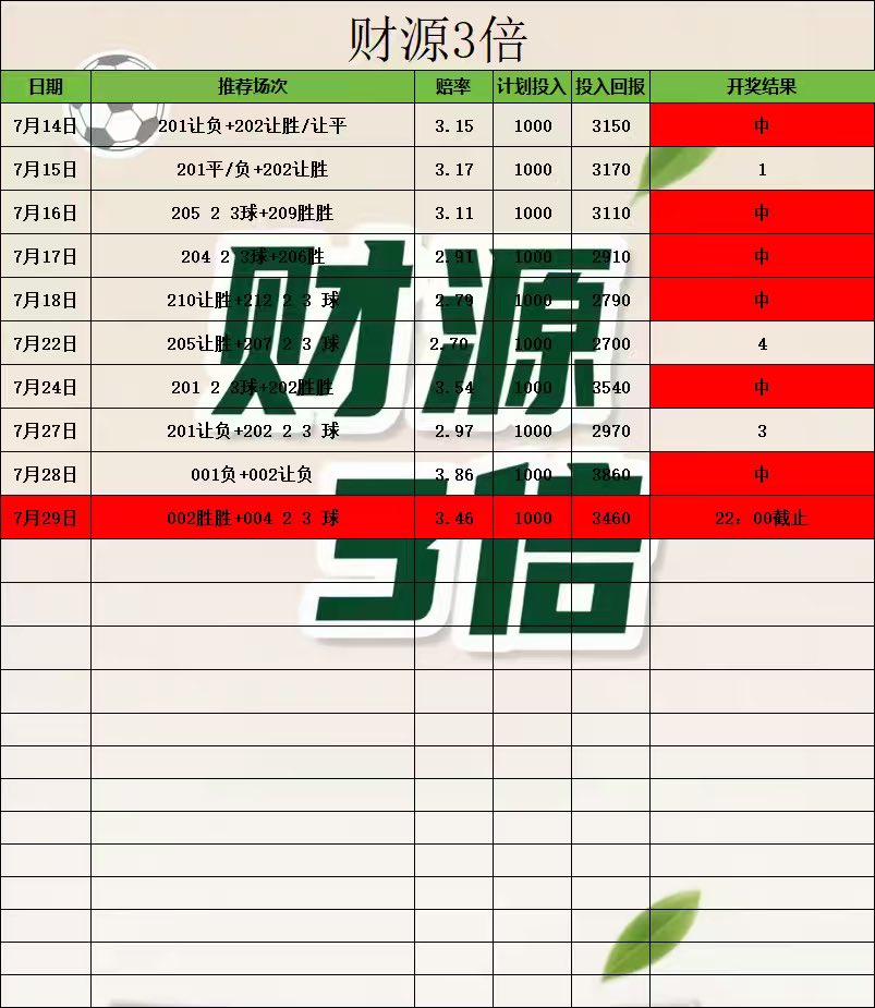 LyaIo77's tweet photo. #足球分析 #足球推荐 #每日足球预测  #足球每日分析  #体彩 #足球进球数推荐 #正规渠道体育彩票推荐 #体彩刮刮乐 #体育彩票足球 #足球红 #竞彩足球预测 #世界杯 #世界杯预测 #世界杯足球推荐 #世界杯比分预测
今日推荐 更多红单主页加我Tc775776 https://t.co/xUuon7Fvri
