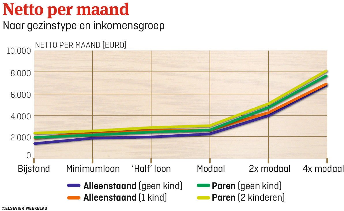 wouterkeller's tweet photo. In 2019 toonde ik in EW aan dat HARDER werken tot modaal AMPER loonde in NL (zie bijna vlakke #netto curve in fig 1).
Dat blijkt nu óók in Duitsland te gelden (fig 2: oranje = netto, grijs = bruto)..
In beide figs is netto incl. #toeslagen etc.
https://t.co/55Nby3pZjh https://t.co/PD7LuQPkx4