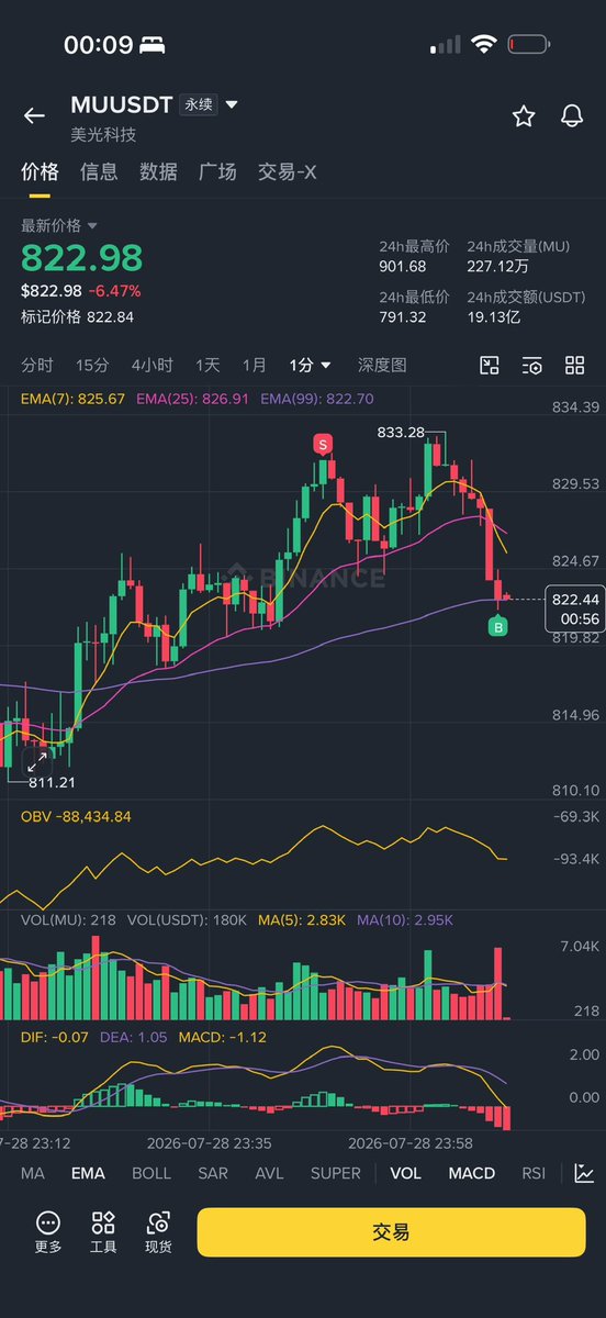 BTCshuai's tweet photo. 准确出手靠的不是判断，是直觉。是百万次练习压出来的肌肉记忆和反应 #btc #区块链 #交易 https://t.co/vl50UyX74Z