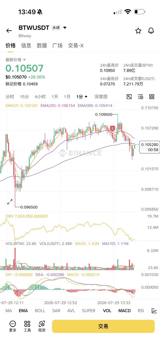 BTCshuai's tweet photo. 准确出手靠的不是判断，是直觉。是百万次练习压出来的肌肉记忆和反应 #btc #区块链 #交易 https://t.co/vl50UyX74Z