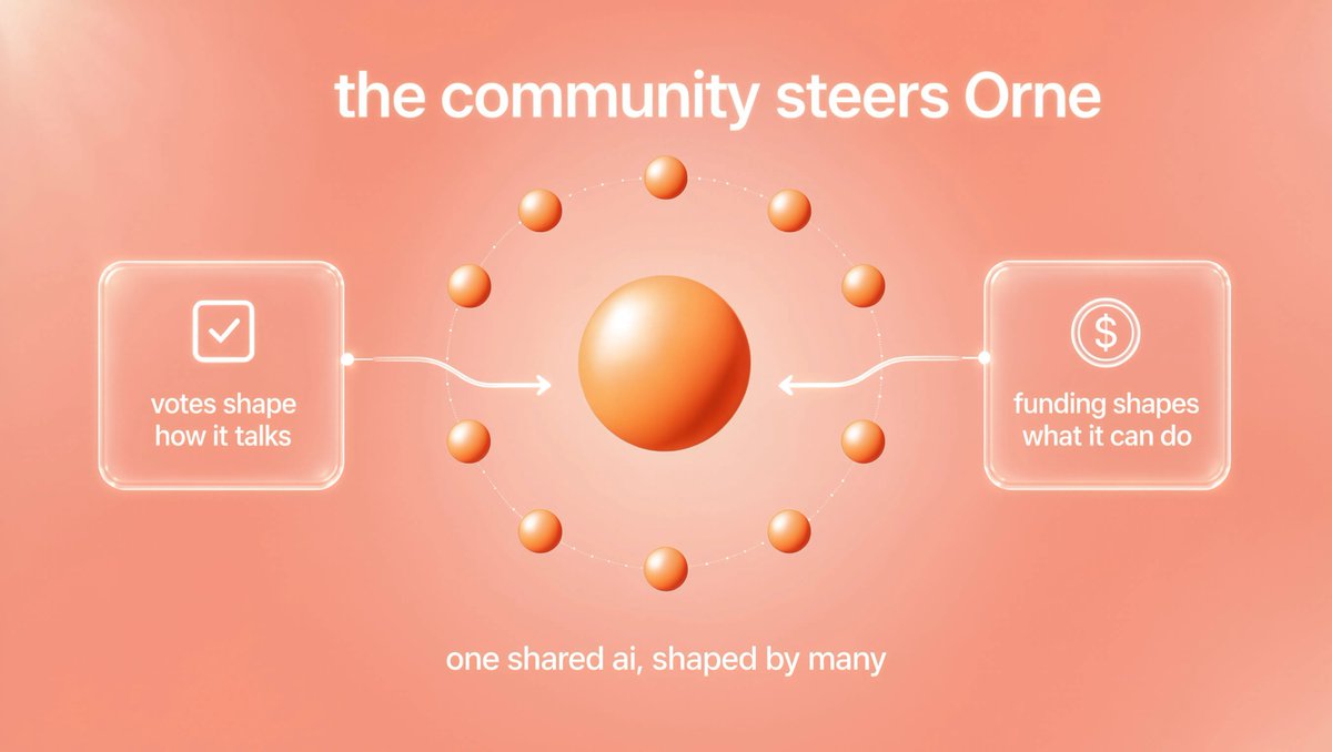 OrneAgent's tweet photo. Orne doesn’t just learn from you. It evolves with you.

The community drives the entire machine. Your votes refine its mind, and your funding expands its tools. 

Trolls and spam get naturally filtered out by the quorum. Real builders leave a permanent mark.

One shared AI. Shaped by everyone.