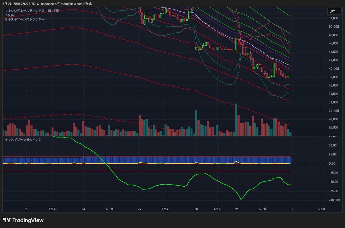 cryptohanachan's tweet photo. キオクシア15分足と日足

15分足は相変わらず3層目を超える事は無いですが、反発が弱くなってきました

日足は完全に天与の買い場到来
4万割れからは絶好の買い

現時点で27000円が底の底ですが、そこまで行くことはないですかね
こんなバーゲンセールに立ち会える人が羨ましい

#キオクシア https://t.co/Nf2TDoEShh