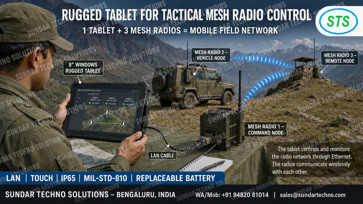 Sundar_Techno's tweet photo. STS 8β³ Windows Rugged Tablet connects via LAN to tactical mesh radios, enabling field teams to monitor network nodes, GPS locations, video and mission data. IP65, MIL-STD-810 and replaceable battery options
π± +91 94820 81014
#MeshRadio #MANET #RuggedTablet #sundartechnosolutions https://t.co/X3WiKJ5RfB