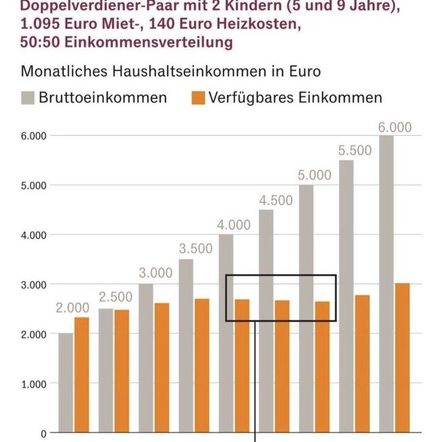 wouterkeller's tweet photo. In 2019 toonde ik in EW aan dat HARDER werken tot modaal AMPER loonde in NL (zie bijna vlakke #netto curve in fig 1).
Dat blijkt nu óók in Duitsland te gelden (fig 2: oranje = netto, grijs = bruto)..
In beide figs is netto incl. #toeslagen etc.
https://t.co/55Nby3pZjh https://t.co/PD7LuQPkx4