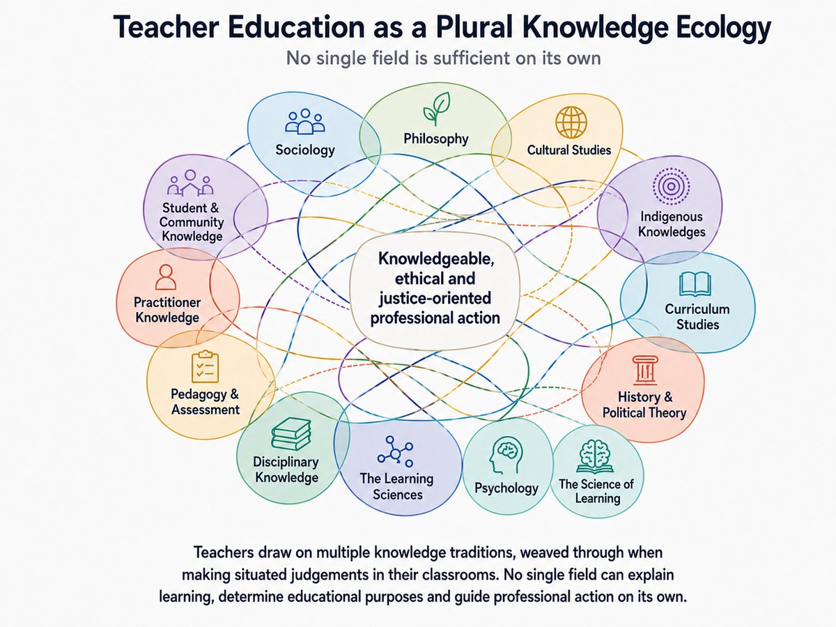 3dancingfeet's tweet photo. Thank you, AARE, for this nicely balanced blog on the need for #teachereducation to be a "plural knowledge economy". 

"A radically human education takes cognition seriously without reducing  learners to cognitive mechanisms" 💥

#cogsci #pedagogywars
https://t.co/ohGW9IqmKV https://t.co/gPoQfviT8X