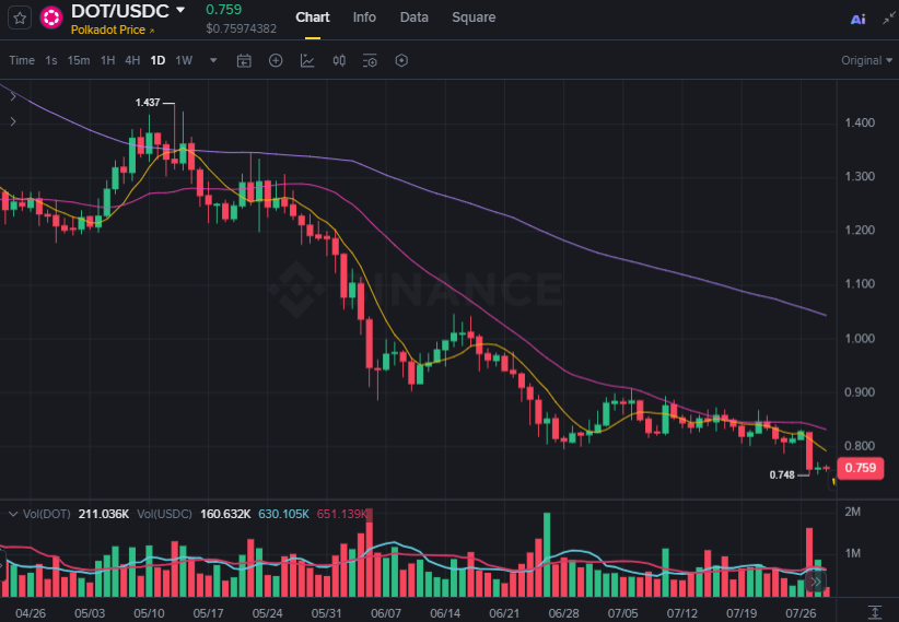 RyanWebb_KY's tweet photo. $DOT is approaching a moment where patience matters more than prediction.

The risk: Another rejection from resistance.

The proof: A clean hold followed by consistent buying.

A good setup is not one where everything looks perfect. 
$XMR $XNO $MKR $BTC https://t.co/2sU5yQ8ZuI