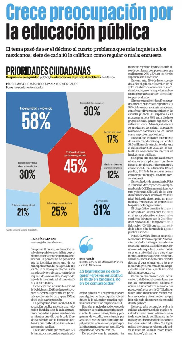 JJDiazMachuca's tweet photo. EN EL PAÍS DEL “90% HONESTIDAD Y 10% PREPARACIÓN”… PRIMERO REPROBARON LA EDUCACIÓN, AHORA QUIEREN REPROBAR LA LIBERTAD DE EXPRESIÓN.

PRESIDENTE Fraudia @Claudiashein , aquí le dejo un regalito para su mañanera de las mentiras.

Quiere regular las redes sociales y a la prensa, mientras la educación pública se sigue cayendo a pedazos.

📌 La educación escaló del 10.º al 4.º lugar entre los problemas que más preocupan a los mexicanos.

📌 7 de cada 10 califican la educación pública como regular o mala.

📌 Apenas 3 de cada 10 están satisfechos con la formación académica que reciben los estudiantes.

📌 Para los mexicanos, la calidad de la educación (30%) ya preocupa tanto como el desempleo (30%) y más que la inflación (25%), la pobreza (21%) y el acceso a la salud (17%).

📌 En la prueba PISA, solo el 34% de los estudiantes mexicanos alcanza el nivel básico en matemáticas, frente al 69% del promedio de la OCDE.

Y todavía quieren convencernos de que la prioridad es regular las redes sociales y a la prensa.