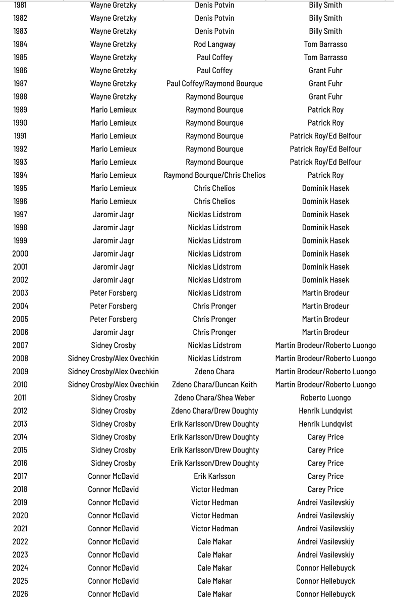 JFreshHockey's tweet photo. @AdjustedHockey @DailyFaceoff i made this list based on who seemed to be consensus best F/D/G a while ago https://t.co/0T0I3VL1JG