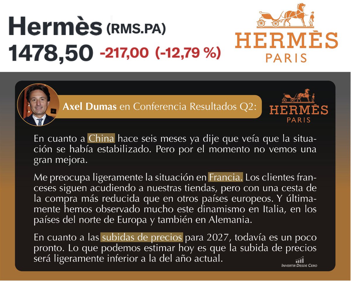 InvertirDesde0's tweet photo. HERMÈS $RMS -12%🩸

➡️ Acción en niveles de enero 2023

Las ventas del Q2 se aceleran hasta el +6.7% (a tipo de cambio constante). Teniendo en cuenta el efecto divisa: +4.8%

Al mercado no le han gustado estas declaraciones del CEO⚠️👇

👉 La compañía cotiza a 33x PER fw 2026