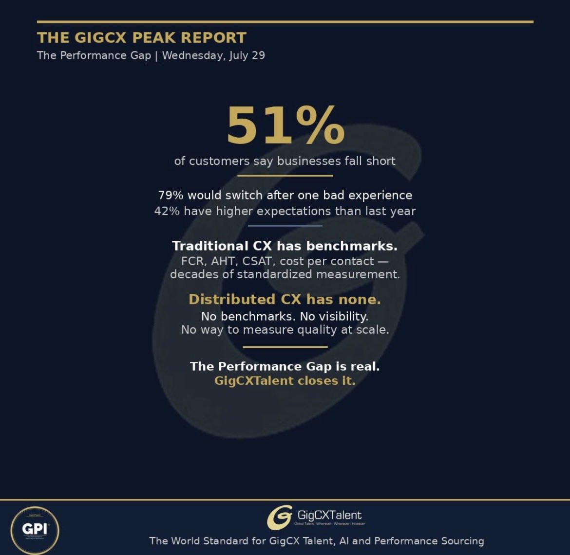 GigCXTalent's tweet photo. 51% of customers say businesses fall short. 79% would switch after one bad experience. Traditional CX has decades of benchmarks. Distributed CX has none. No visibility. No standards. That's the Performance Gap. GigCXTalent closes it.

#GigCX #CX https://t.co/N2FVarCuLx