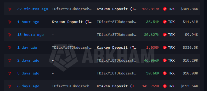Proxonchain's tweet photo. Just an hour ago, this wallet pulled a staggering 35.51 Million $TRX ($11.61M) straight off Kraken into self-custody.

The whale sent a tiny $301K fraction back to the exchange shortly after likely just routine rebalancing after scooping up $11M in supply.

Whales are quietly draining $TRX liquidity from centralized exchanges. When 35 million tokens get locked in cold storage

https://t.co/sknfgv7f0S