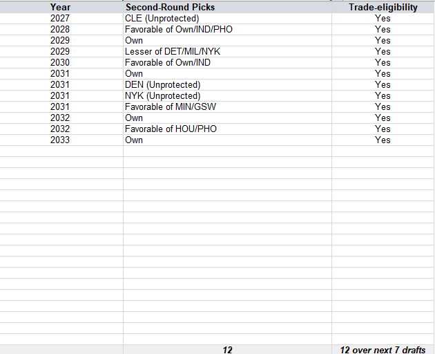 JJNBA_'s tweet photo. For the Bulls to bring in Mathurin, the easiest trade involves sending Isaac Okoro to the Clippers, and the Bulls would likely need to send 2nd round picks as draft capital, and with the amount they received at the deadline, they now have 12 2nd round picks over the next 7 years https://t.co/45XDKkWqWF