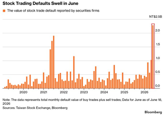 KobeissiLetter's tweet photo. In late-June, cracks in the market began to emerge.

Stock trade defaults reported by firms in Taiwan rose to ~$70 million in June.

This is the highest monthly total since data began in 2019.

Trade defaults soared +300% in 2 months and exceeded the 2021 record by ~20%. https://t.co/CiEWNitvm7