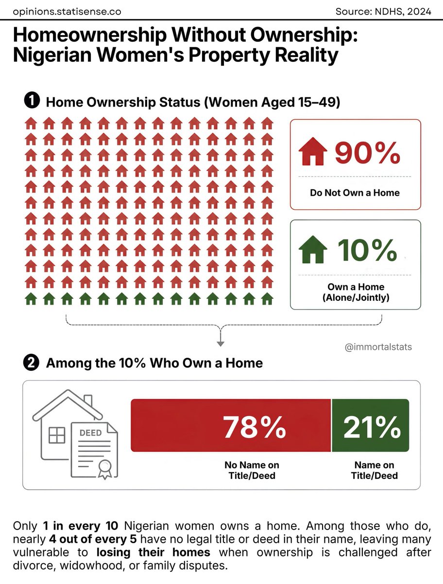 immortalstats's tweet photo. Homeownership Without Ownership: Nigeria Women's Property Reality https://t.co/jXU6zEnj05