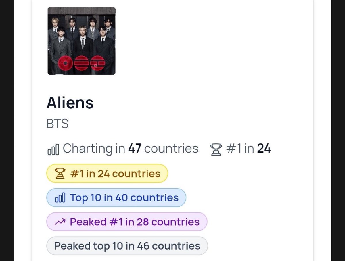 sawok_2min's tweet photo. “Aliens” ของ #BTS กำลังติดชาร์ตใน 47 ประเทศทั่วโลก และขึ้นอันดับ 1 ใน 24 ประเทศ https://t.co/g9Z3uVav0b