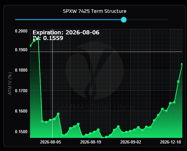 STDSlotMachinee's tweet photo. Want to see how important FOMC is today? Look at the term structure of ATM IV on the SPX weekly contracts provided by @GammaStr1ke https://t.co/gY48wnEIGh