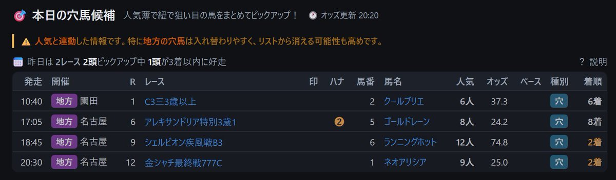 shohoji's tweet photo. 自作で競馬の予想サポートツール作ってるけど
今日の穴ピックアップ＆指数の結果がすごかったので見て

穴馬から 相手◎ で印3頭に3連複3点で、 247.8倍とか1525.2倍とか当たってるのすごすぎて、自分でもびっくりした
#競馬 #地方競馬 #JRA #予想 #ツール #万馬券 https://t.co/kJC5BWw8eQ