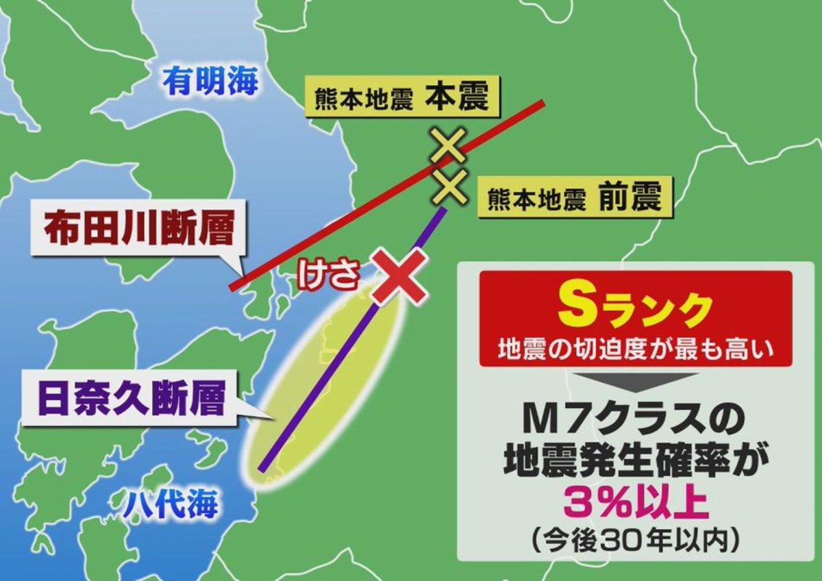 backy78's tweet photo. 日奈久断層の
上の部分が
ズレただけ
未だ
エネルギー放出が
足りない
今回で放出しないと
また大きな地震が来る
来るなら はよ来いや https://t.co/tvDygUucAZ