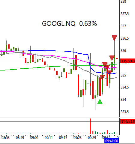 tradertvshawn's tweet photo. π«‘π«‘
$GOOGL early here with our #stickynote trade. #NASDAQ https://t.co/5MzUZo9Fht