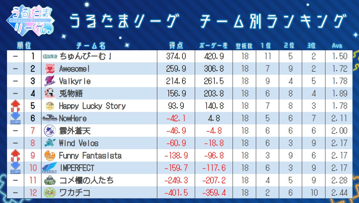 urutama_League's tweet photo. 💠第5シーズン第9節結果💠
#根性9割ワカチコ #愉快なFF #蒼空物語 #うさスト
#雀卓のヴァル #インパフェ #コメ大盛り #はぴらき絵本 #なうひあ #対面にちゅんびーむ #全ツ最高 #ウィンヴェロ https://t.co/TmXPRYbPQN