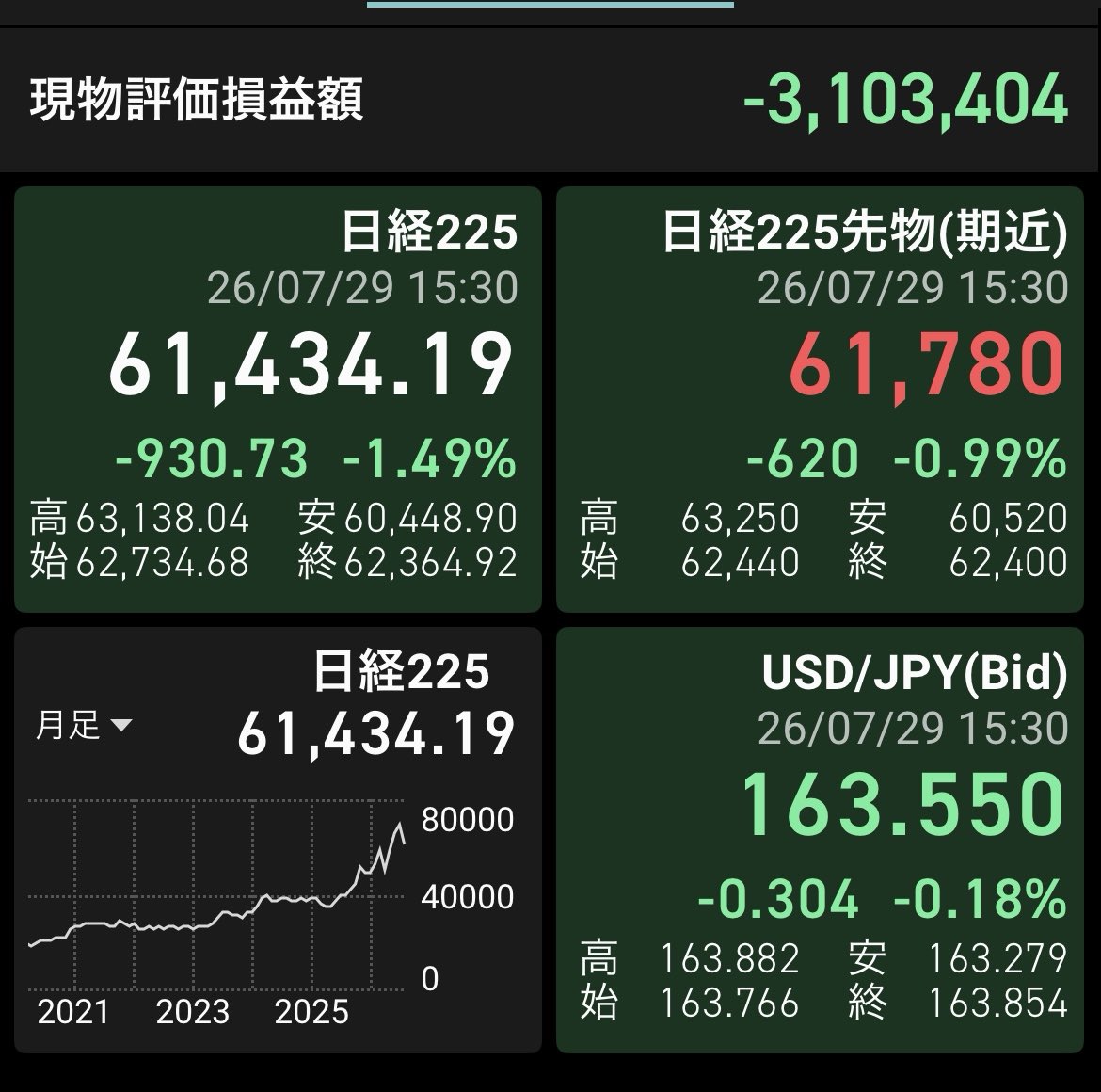 hiro_kaabu's tweet photo. 2026/07/29(水)
買💰:あり
売💸:あり
<実現損益>
＋11,700円
<評価損益>
ー3,103,404円
前日比:＋474,483円
<配当>
なし https://t.co/Zfw8h6V2DG