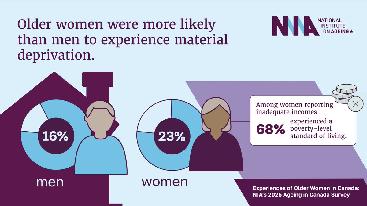 NIAgeing's tweet photo. 📦 Material Deprivation

Material deprivation measures whether people can afford basic necessities—not just their income.

In a new report, Experiences of Older Women in Canada, the NIA Ageing in Canada survey found that 23% of older women experience material deprivation, compared to 16% of men.

Among women reporting inadequate incomes, 68% experienced a poverty-level standard of living.

Healthy ageing requires access to essentials such as housing, food, medications and social participation.

📊 Read the report: https://t.co/upOc4rLYWx

This report was released in partnership with @ILCCanada with funding from Women and Gender Equality Canada (WAGE). Funding for the 2025 Ageing in Canada Survey was provided by @Manulife and Waltons Trust. 

#Poverty #HealthyAgeing #OlderWomen
