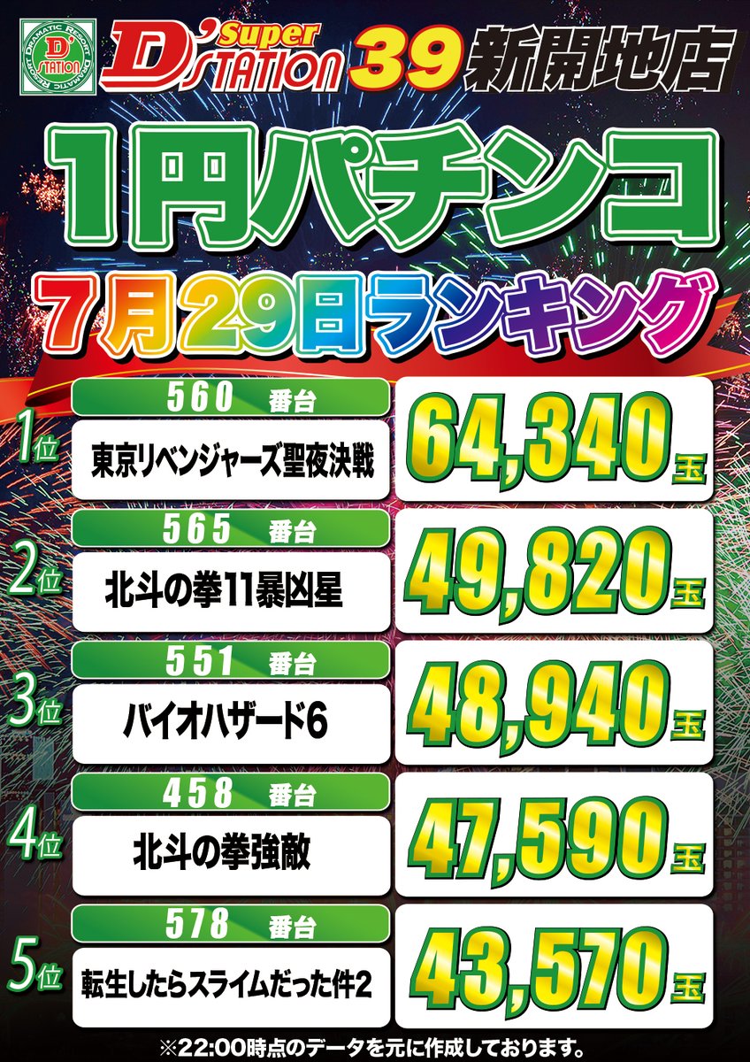 d_shinkaichi's tweet photo. 神戸最大級パチンコ＆スロットホール       
スーパーD'ステーション39新開地店       
7月29日(水)出玉ランキング🌈 

#Dステ 
#グループ 
#最重要 
#旗艦店 
#新開地 https://t.co/PztqUQM6FO