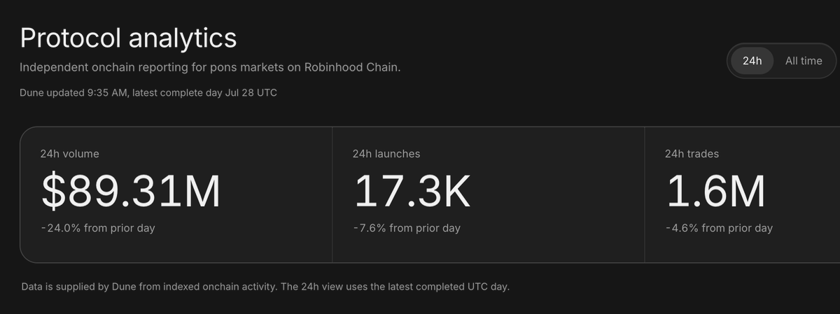 theunipcs's tweet photo. two of the most formidable players in the Robinhood chain ecosystem announced their launchpad this week and Pons barely budged

• the first was Rialto, a major Robinhood partner
• the second was $CASHCAT which is the most renowned token on Robinhood chain

you would miss the forest for the trees if you simply pay attention to the intraday $PONS price

since that mostly reflects people's kneejerk reaction to announcements and introduction of heavyweight competitors, which has so far proven to be irrational at first

Pons seems to be an even better buy now if you look at the fundamentals, however:

• it has pretty much maintained dominance despite all the new heavyweight launchpads
• e.g. Pons has had an average of 14,666 daily launches over the past week, or an average of 13,611 daily launches since it went live two weeks ago. however, it had 18,707 launches two days ago and 17,300 launches yesterday despite both Rialto and Cashcat announcing their launchpads this week
• fees, mindshare, and Robinhood chain network dominance has remained relatively consistent despite new heavyweight competitors

the only thing that has gone down is price

meanwhile, Pons v2 is expected to go live at any moment and turbocharge $PONS buybacks and burns, while also introducing several features that should result in significantly more tokens being launched on Pons i.e. more fees