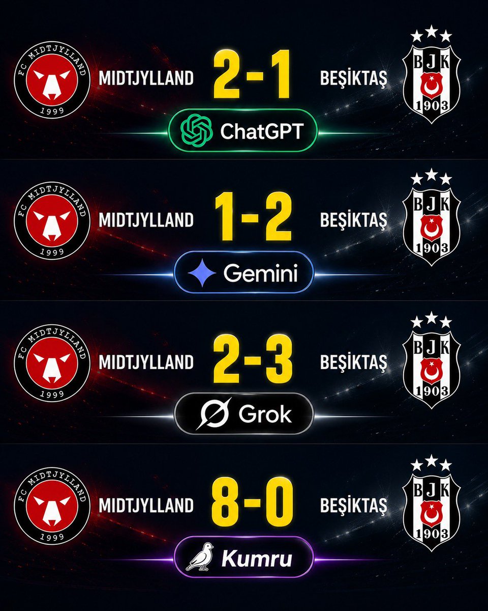 kazananman1's tweet photo. Yapay zekalara göre Beşiktaş Mıdtjylland maç tahmini https://t.co/r3nNo5pkaW