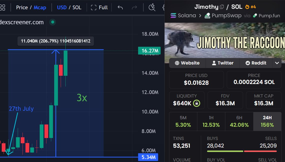 0xEthan's tweet photo. solana:Ge87EtsjwRQbHaqQmKRno69RFTwh9bfSsm99XNxTpump pumping hard today

Haven't seen any catalysts to explain this pump and honestly have not seen him on the timeline in a couple days

Feels like a bad place to bid here as his attention likely has topped https://t.co/g0qrOxlcLO