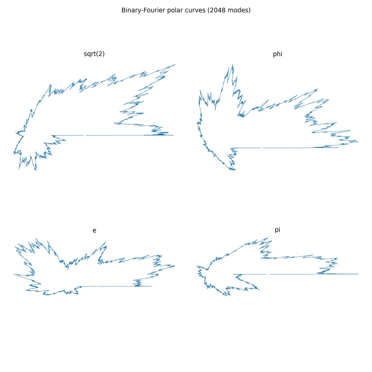 flocksofphysics's tweet photo. @matthen2 I asked ChatGPT to copy your homework and write an algorithm for box-counting dimension that seems to give the same fractal dimension for all the tested curves.

The number found is consistent with the dimension for the frontier of a 2D random walk: 4/3 https://t.co/Q3g87JasIF
