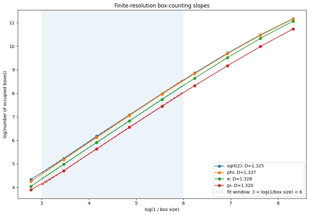 flocksofphysics's tweet photo. @matthen2 I asked ChatGPT to copy your homework and write an algorithm for box-counting dimension that seems to give the same fractal dimension for all the tested curves.

The number found is consistent with the dimension for the frontier of a 2D random walk: 4/3 https://t.co/Q3g87JasIF