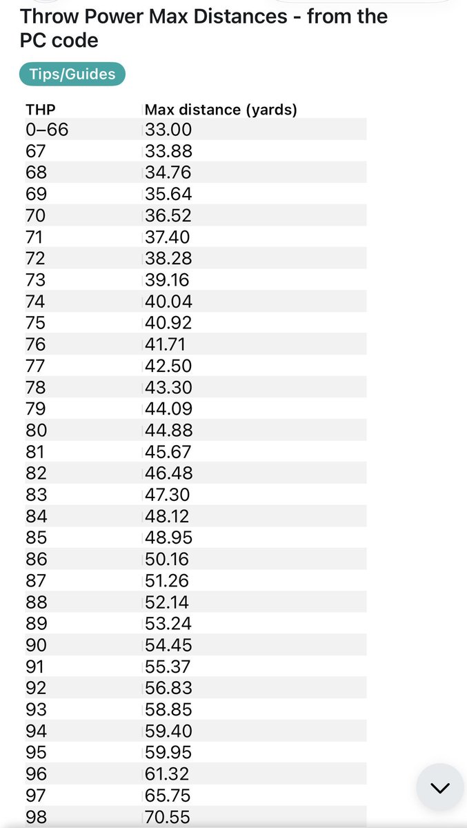 SimGamingNetwrk's tweet photo. CFB 27 either needs to rework the throw power or change ratings to "throw distance" and throw velocity" (they are different)  because this is insane. Every FBS player, at any position, can throw it 45 yards. Every EA dev could throw it 45 yards. 

WHAT ARE WE DOING!?!? https://t.co/N01KAwJgAE