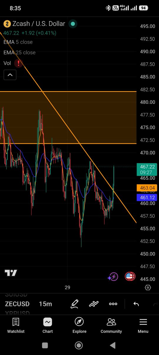 firstest007's tweet photo. Opened a 4x Long $ZEC on @Nika_Finance right after cutting the short.

Price broke out cleanly above the descending TL on the 15m timeframe. Adapting to the market structure and riding the bullish momentum toward resistance levels! 📈👇

https://t.co/NtUhNNiNbf https://t.co/lMnpkcGMxR