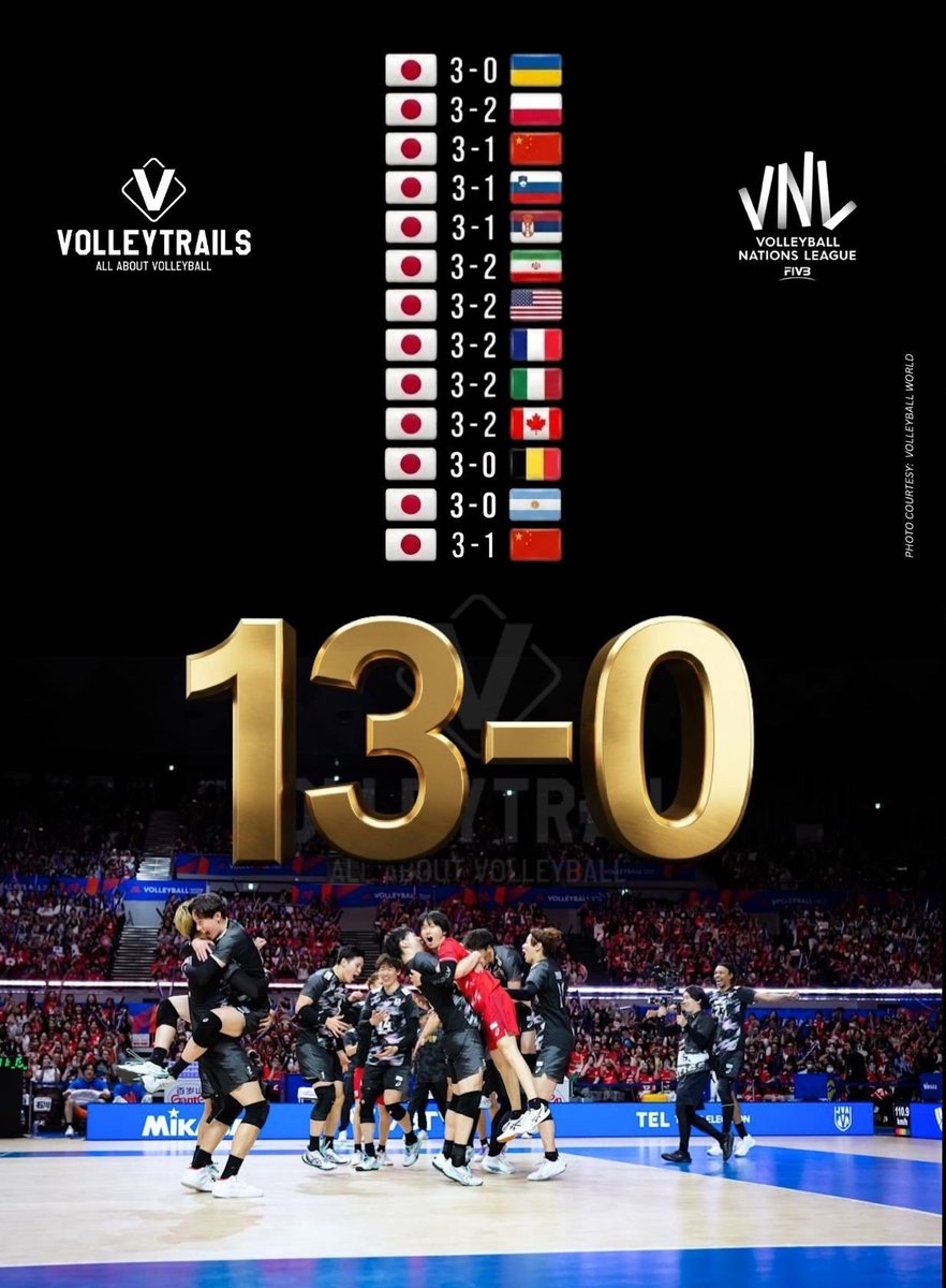 volleytrails's tweet photo. 🇯🇵 PERFECT 13-0: JAPAN REACHES SEMIFINALS ✨

Japan extends their dominant streak to 13 straight victories after turning the match around against China (23-25, 25-23, 25-16, 25-23)!

#Volleyball #VNL2026 #VNLFinals #バレーボール
📸 Volleyball World https://t.co/2iy2yEFQ6I
