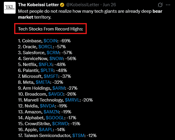 KobeissiLetter's tweet photo. While memory stocks and South Korea's market rallied, big tech saw its biggest correction in years.

However, earnings growth in these names has remained robust.

We believe large cap tech is poised to regain market leadership in the coming weeks as memory stocks fade. https://t.co/SHNTfgfZrP